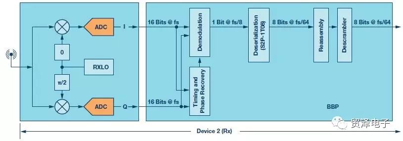 关于用于RF收发器的简单基带处理器性能分析
