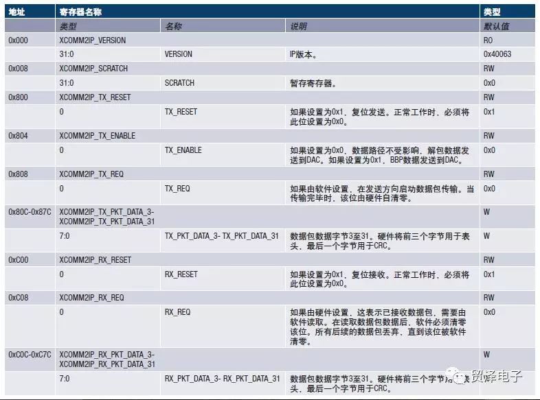 关于用于RF收发器的简单基带处理器分析介绍