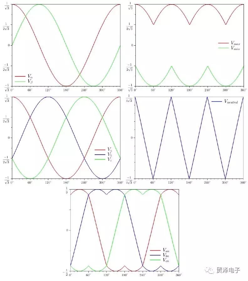 關(guān)于用MCU輕松實現(xiàn)電機系統(tǒng)的空間矢量調(diào)制分析研究