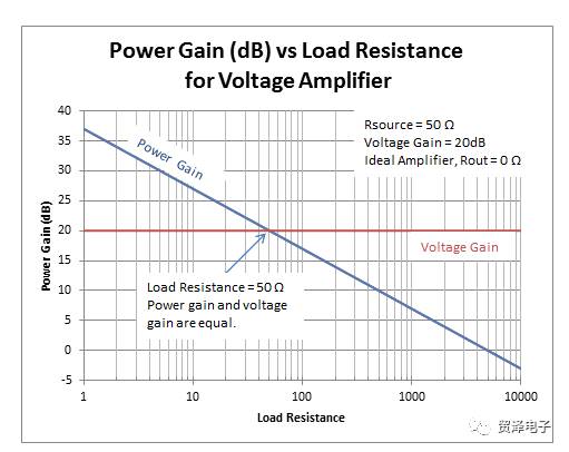 关于射频系统中的功率增益和电压增益的确定分析