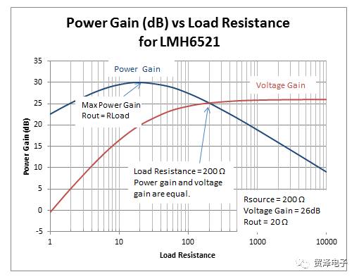 关于射频系统中的功率增益和电压增益的确定分析