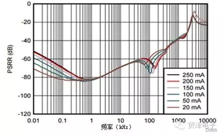 關(guān)于LDO提高小型照相機的照片質(zhì)量的研究