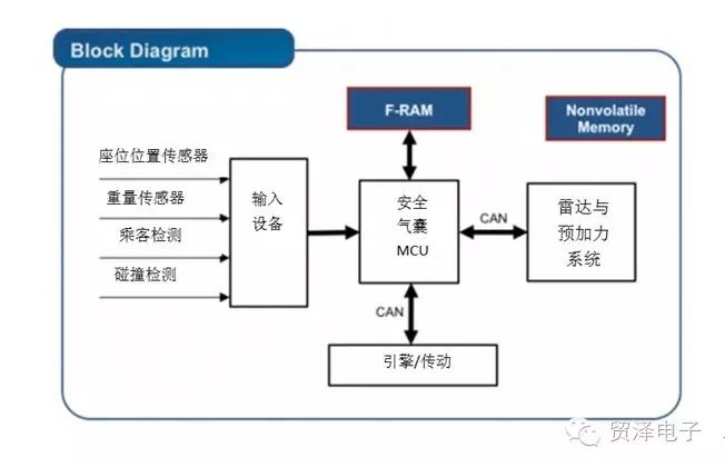 关于汽车安全气囊的作用和应用介绍