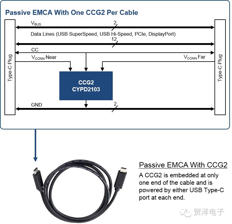 关于Type-C电子标记线缆的分析与设计