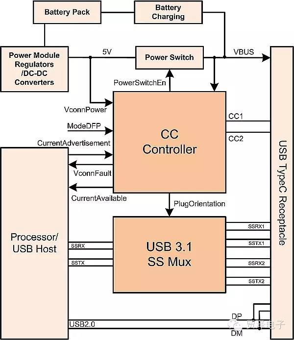 关于把USB 3.0老式端口转换为一个Type-C方法教学