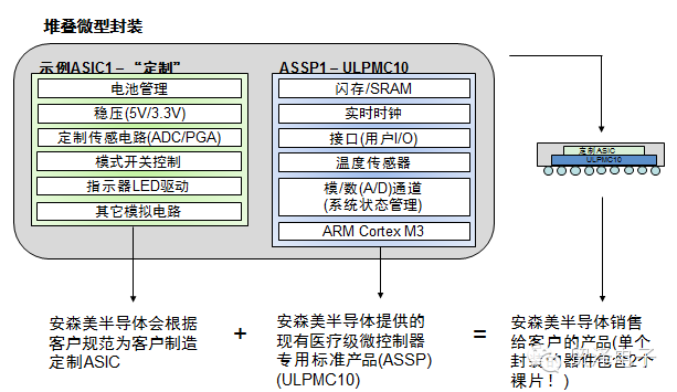 可穿戴医疗