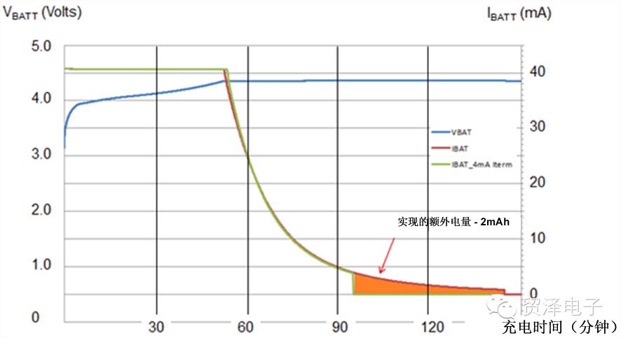 关于通过充电控制延长可穿戴设备的电池运行时间分享