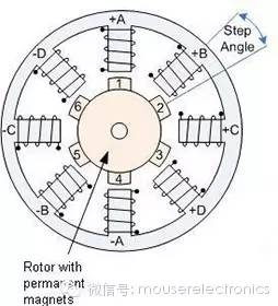 關(guān)于步進電機的簡要介紹
