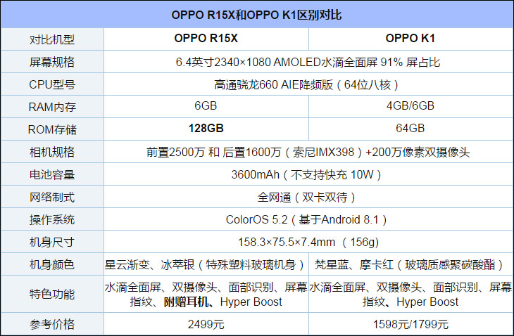 据相关媒体报道,oppo手机前些天低调的推出了一款疑似r15升级版的手机