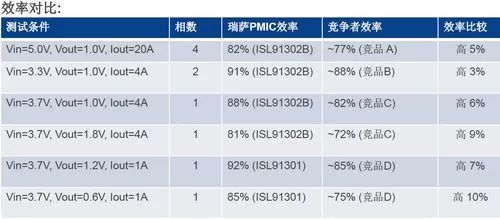 瑞萨电子为智能手机和平板电脑应用处理器提供最高效的电源管理