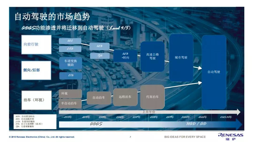 芯片超人课堂关于高级驾驶辅助系统的四个部分
