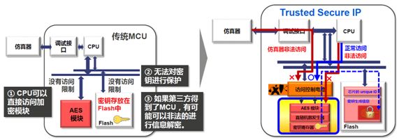 瑞薩電子RX600系列產品功能介紹