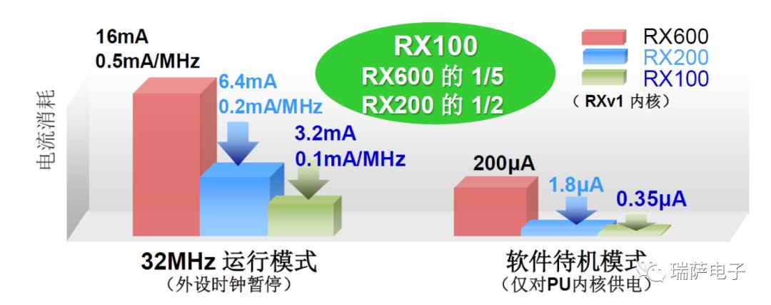 瑞薩RX100系列功能和應(yīng)用介紹