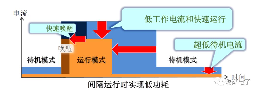 瑞薩RX100系列功能和應(yīng)用介紹