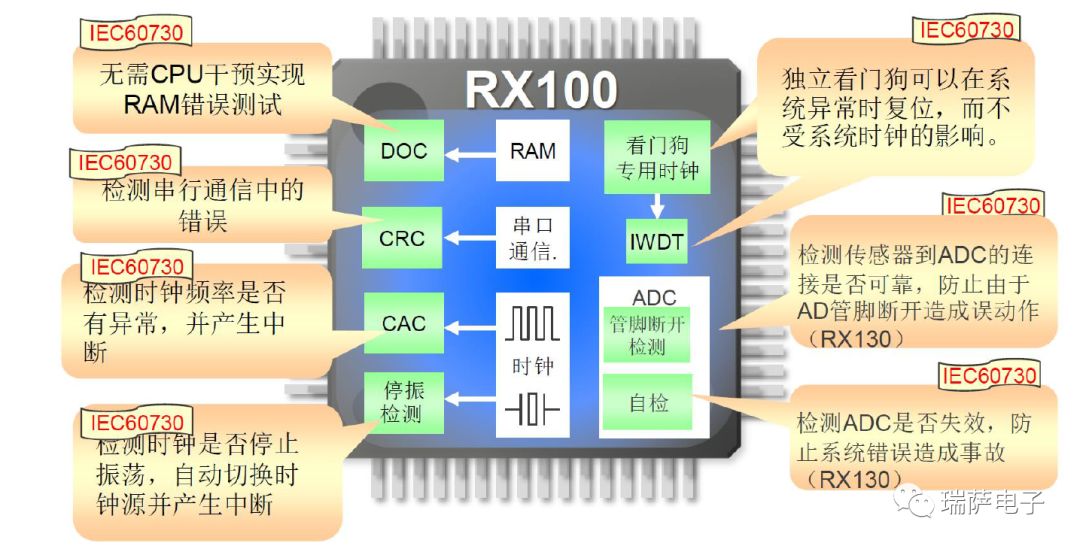 瑞薩RX100系列功能和應(yīng)用介紹