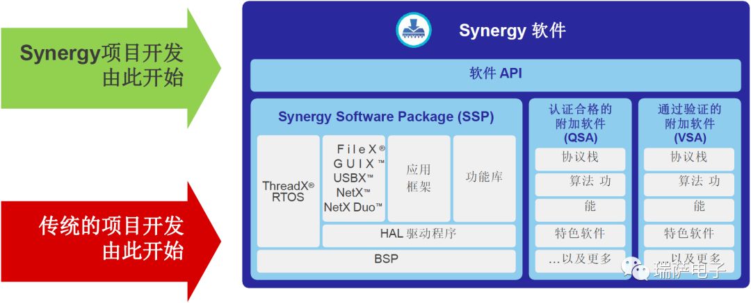 瑞萨电子解读嵌入式软件开发