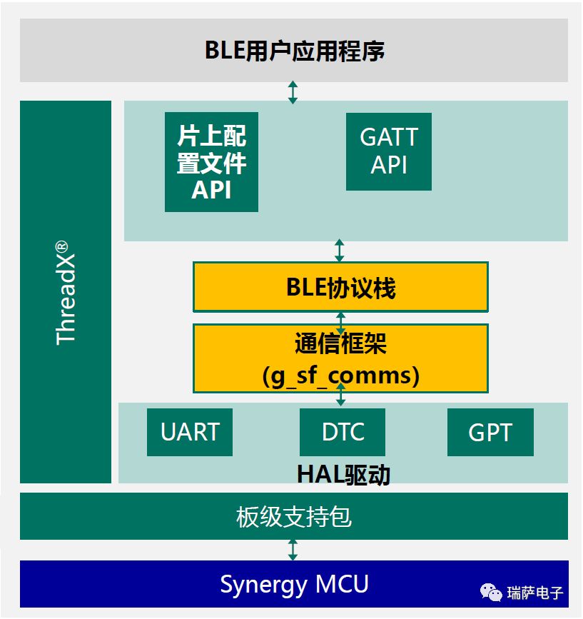 瑞萨电子解读嵌入式软件开发