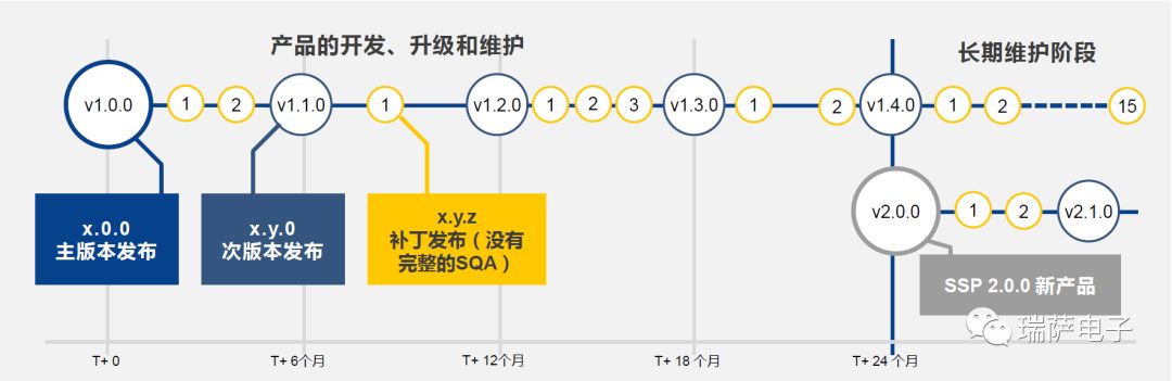 瑞萨电子解读嵌入式软件开发