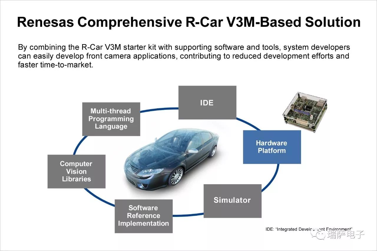 R-Car V3M入门套件可以显著减轻开发强度并加快上市时间