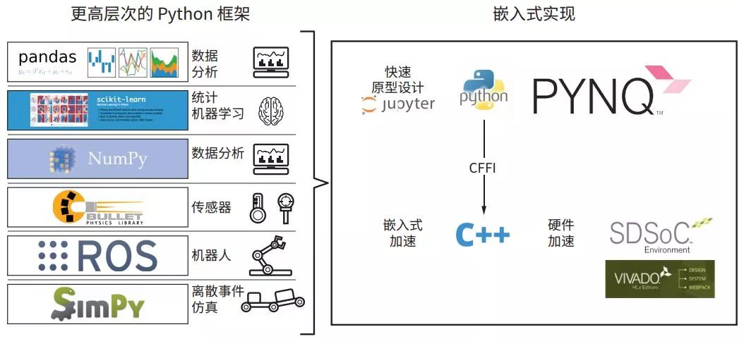 在Zynq SoC架構(gòu)上利用Python的優(yōu)勢(shì)，為人工智能和信息技術(shù)構(gòu)建設(shè)計(jì)