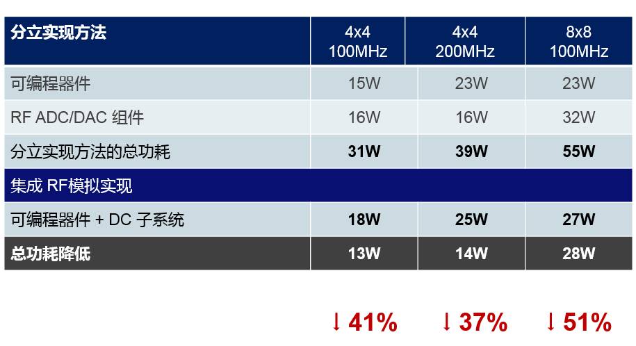 赛灵思发布RF级模拟技术 实现面向5G无线的颠覆性技术突破