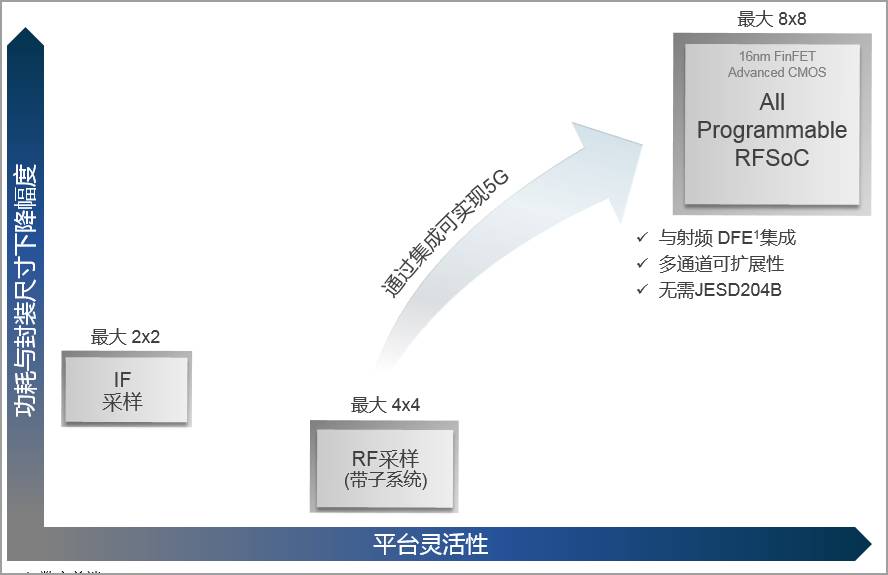 赛灵思发布RF级模拟技术 实现面向5G无线的颠覆性技术突破