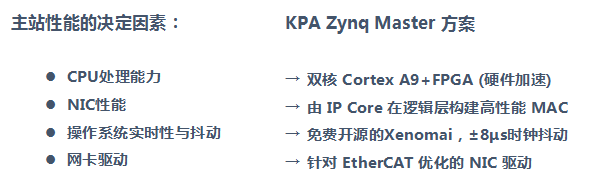 KPA EtherCAT主站在Zynq平台的移植与测试