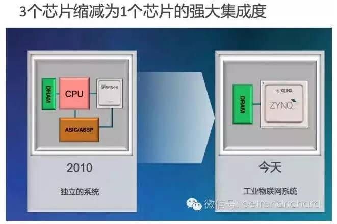 FPGA給客戶帶來了令人振奮的性能提升和收益