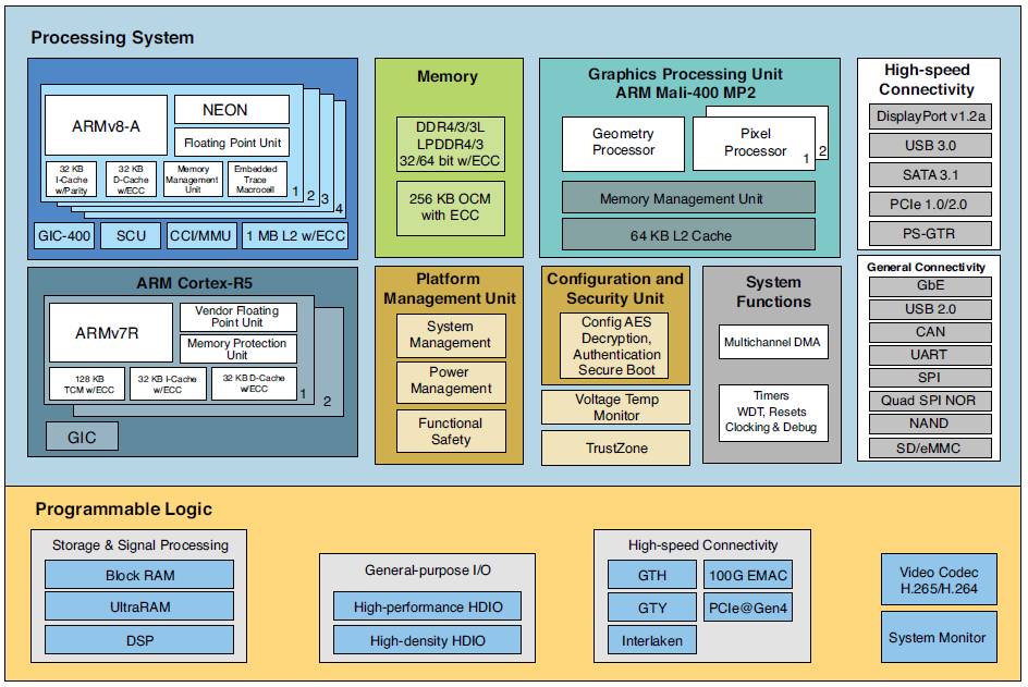 賽靈思Zynq UltraScale+ MPSoC 上的Xen管理程序教程