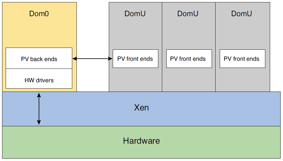 賽靈思Zynq UltraScale+ MPSoC 上的Xen管理程序教程