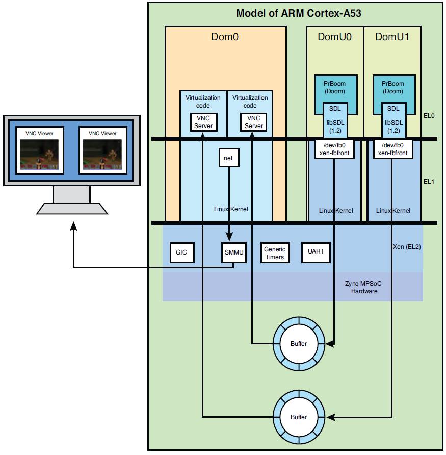 賽靈思Zynq UltraScale+ MPSoC 上的Xen管理程序教程