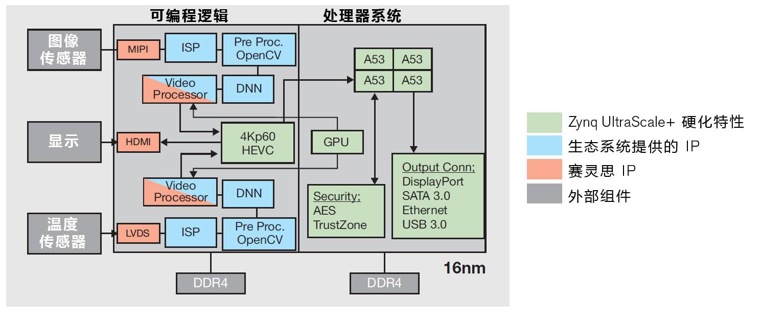 赛灵思扩展生态系统重塑嵌入式视觉、工业物联网系统设计的未来