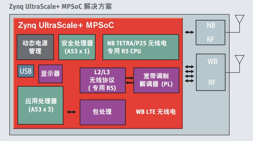 赛灵思推出的业界异构多核soc--Zynq UltraScale+ MPSoC