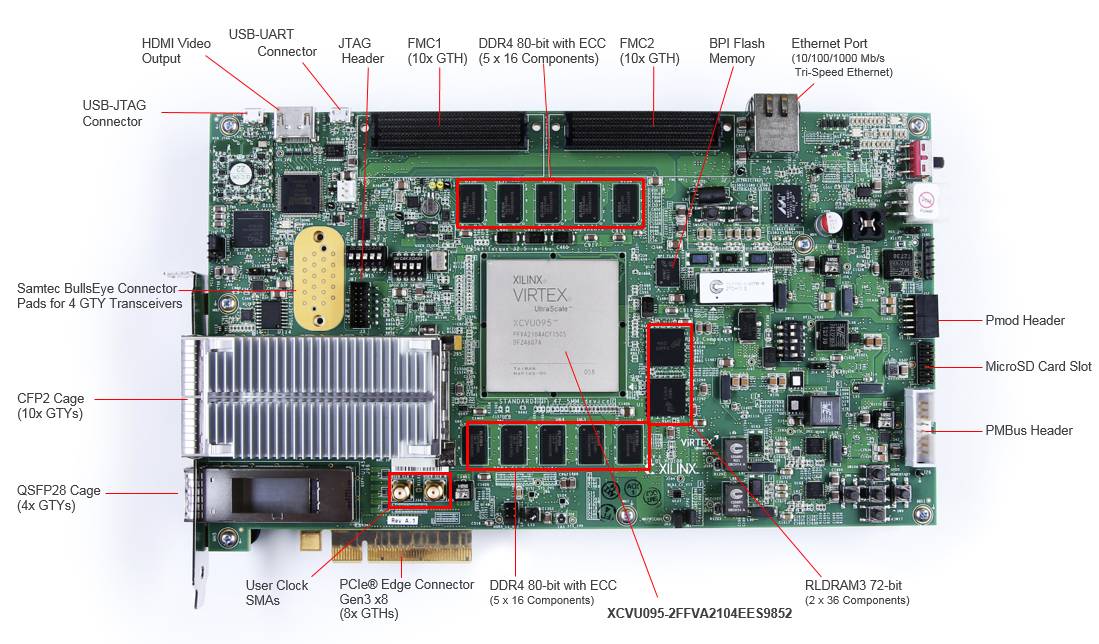 Virtex UltraScale FPGA VCU108 评估套件是最理想的开发平台