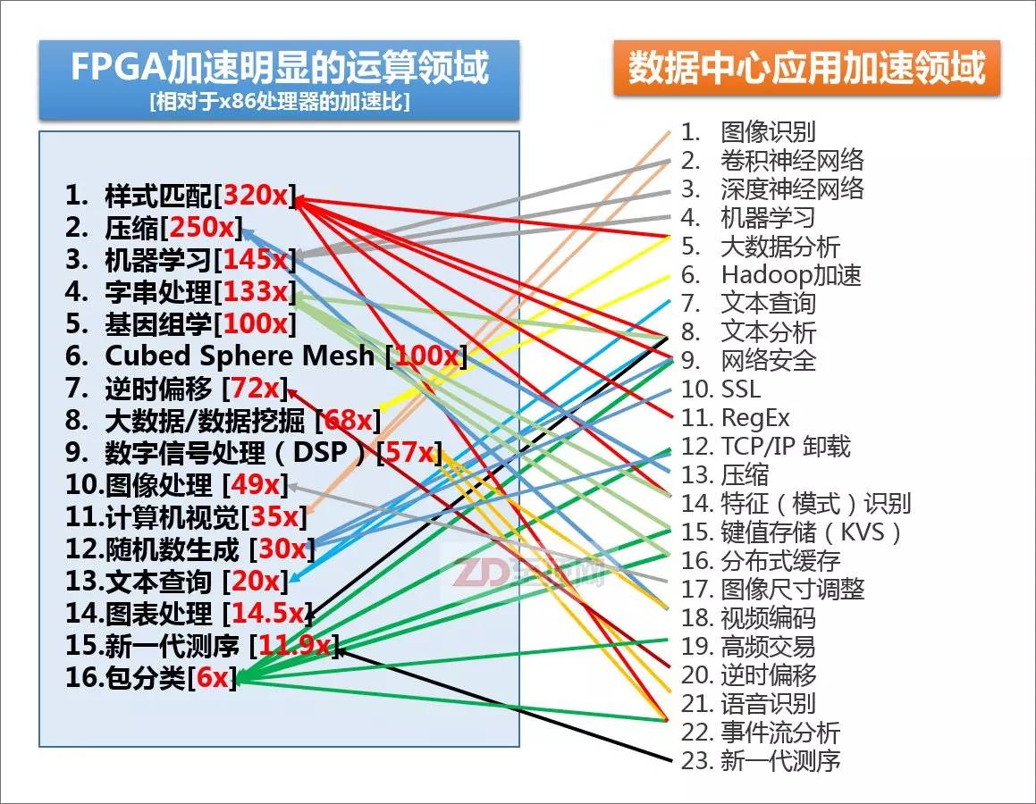 賽靈思解讀異構計算