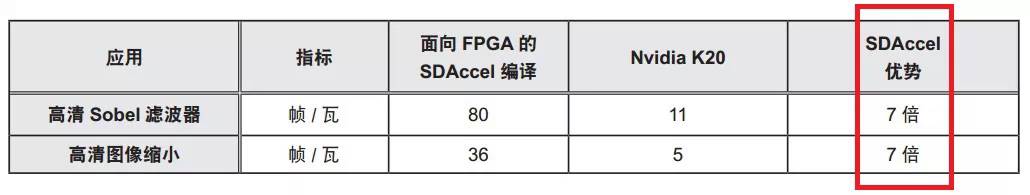 赛灵思公司宣布，其SDAccel开发环境现已通过一致性测试