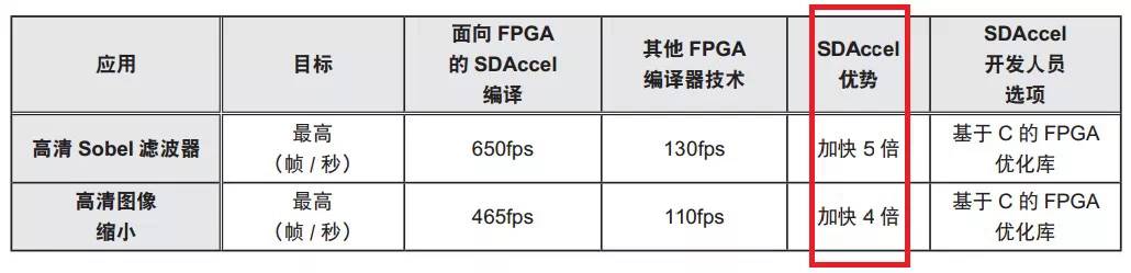 赛灵思公司宣布，其SDAccel开发环境现已通过一致性测试