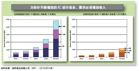 Zynq SoC 給賽靈思帶來的收益