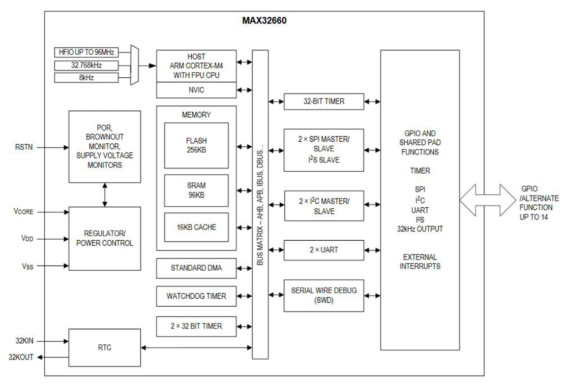 可穿戴醫(yī)療設備需要先進的電源管理