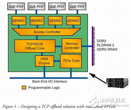 在FPGA上实现复杂协议处理任务卸载的解决方案