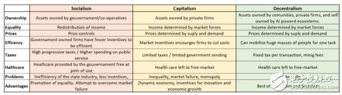 如何构建分散式资本主义经济体系的未来