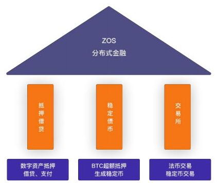 基于加密货币的金融ZOS智能金融服务生态介绍