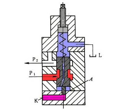 压力控制阀分类与结构