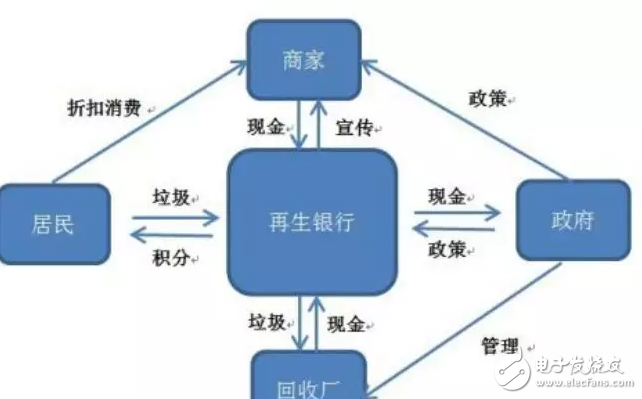 物聯(lián)網+智能回收會擁有廣大市場嗎