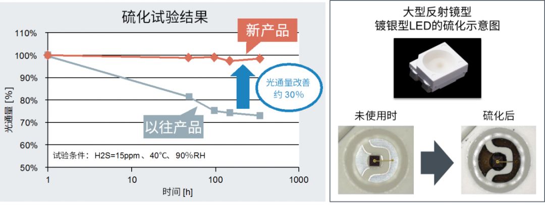 關于羅姆的車載LED優化駕駛的教程分析