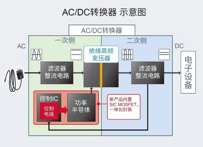 關(guān)于內(nèi)置1700V SiC MOSFET的AC/DC轉(zhuǎn)換器IC性能分析