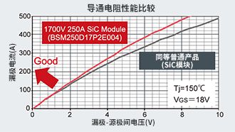 关于1700V全SiC功率模块分析介绍