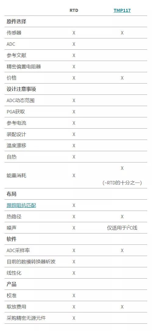 關(guān)于溫度傳感器的設(shè)計(jì)分析