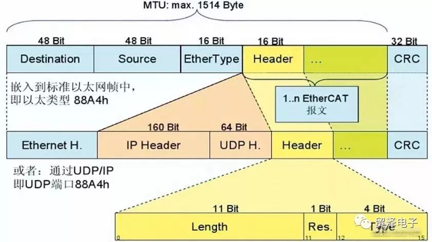 关于基于多CPU 架构伺服驱动控制器的性能分析