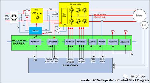 关于交流电压电机驱动的数字隔离的分析与介绍